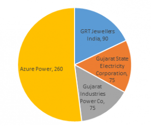 Azure Power was allocated more than 50% of the 500MW up for grabs in the recent Gujarat solar power auction