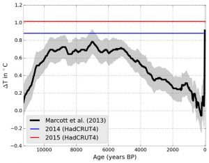 Temperature changes compared to preindustrial era by year