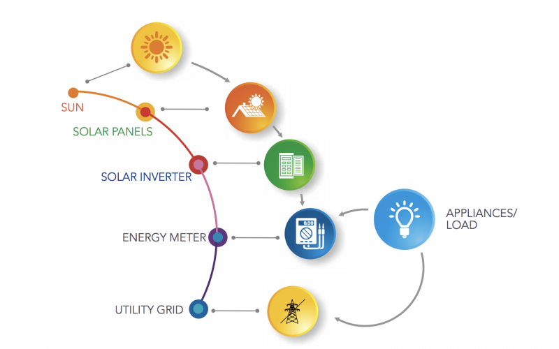 Solar rooftop installations