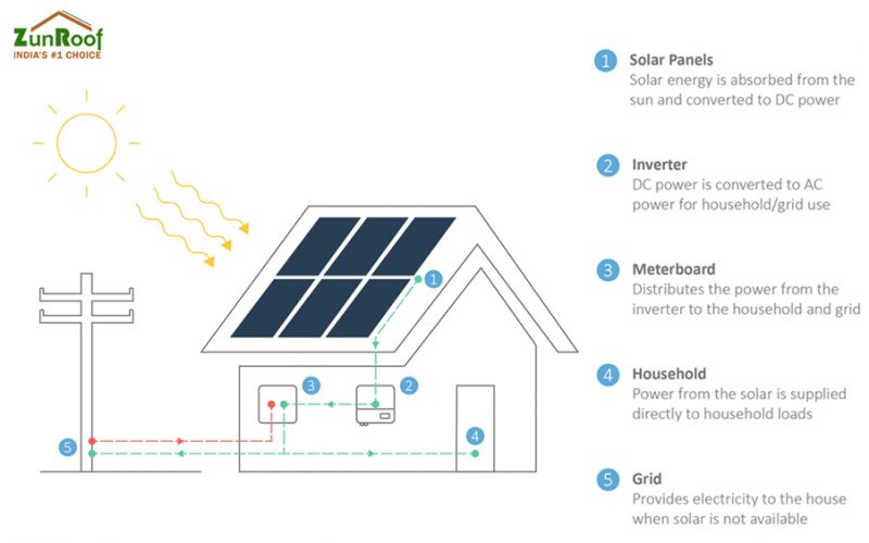 How Solar Energy Works?