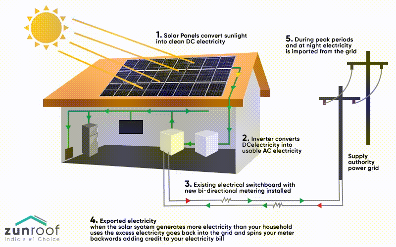 Mr. Atul Runs His Air Conditioner On Solar- Here is How!